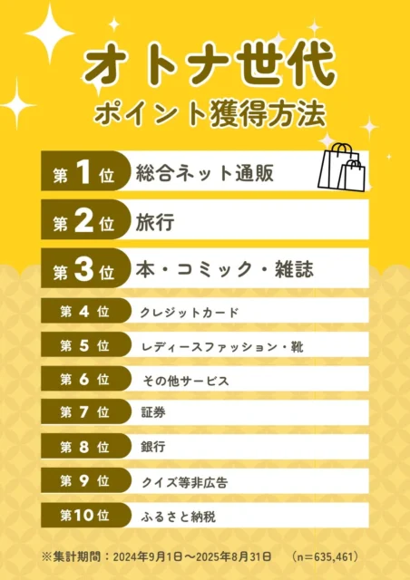オトナ世代のポイント獲得方法ランキング上位10位