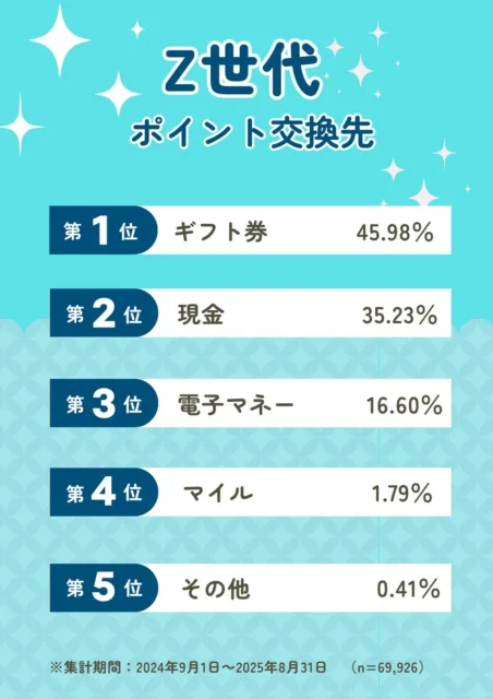 Z世代のポイント交換先ランキング上位5位