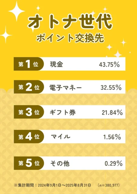 オトナ世代のポイント交換先ランキング上位5位