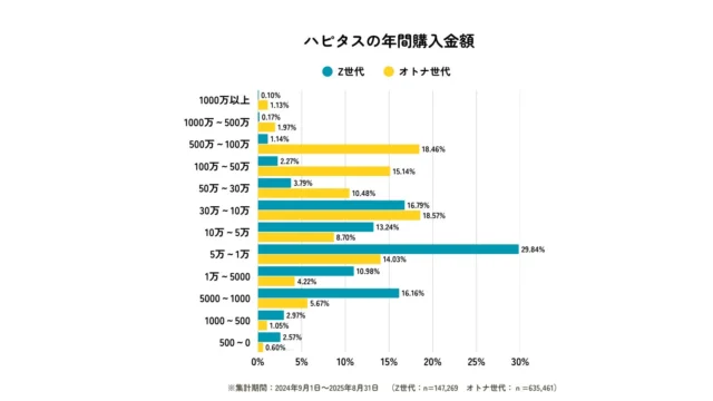 Z世代とオトナ世代のハピタス年間購入金額比較グラフ