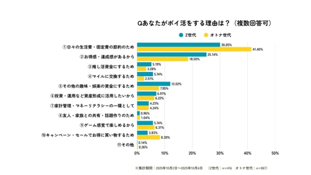 Z世代とオトナ世代のポイ活目的比較グラフ
