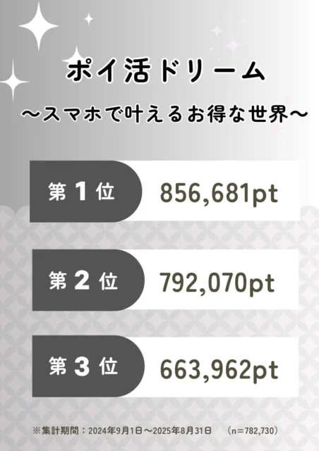 ハピタスユーザーの年間獲得ポイント数ランキング上位3位