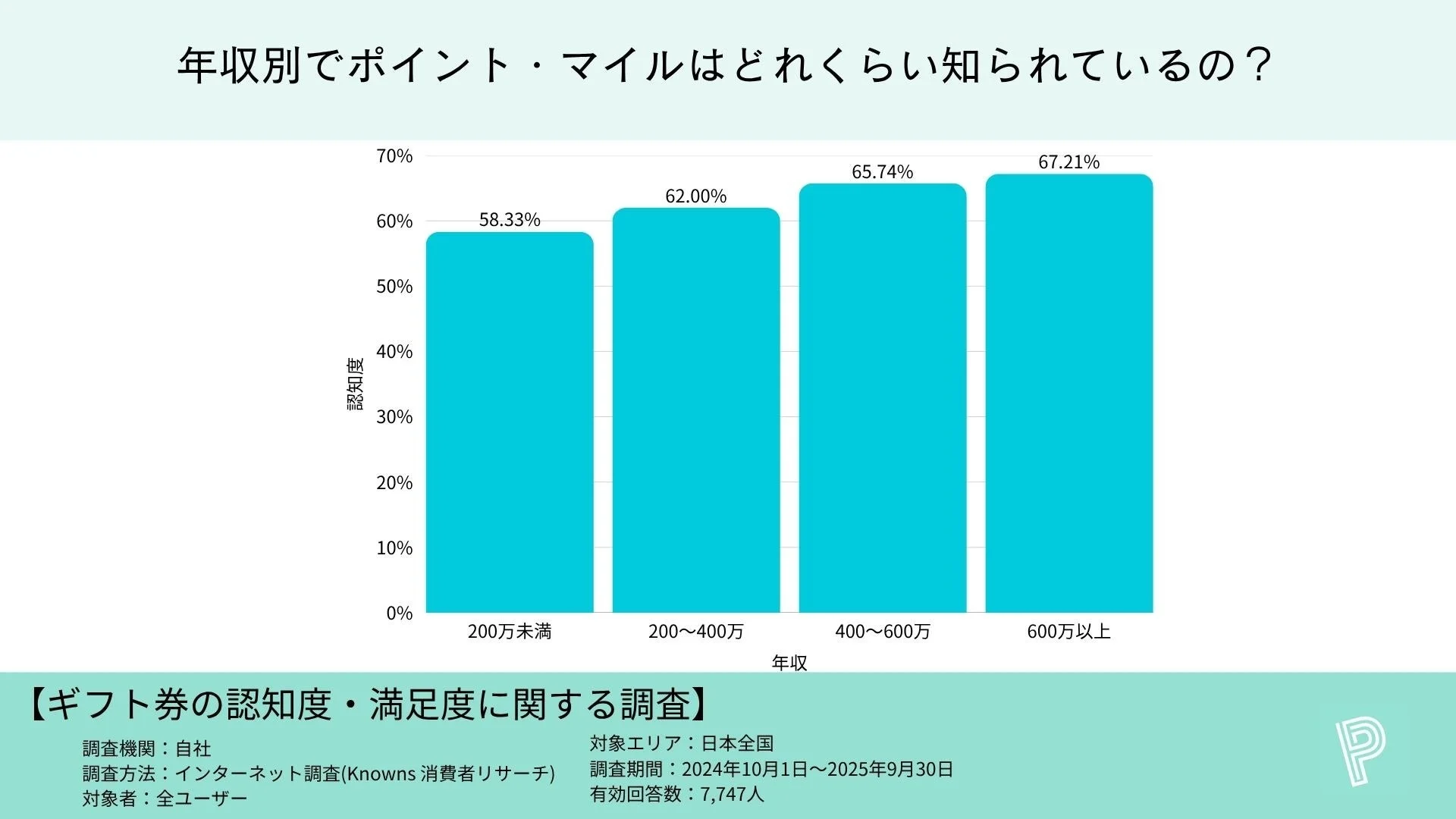 年収別のポイント・マイル平均認知度を示す棒グラフ
