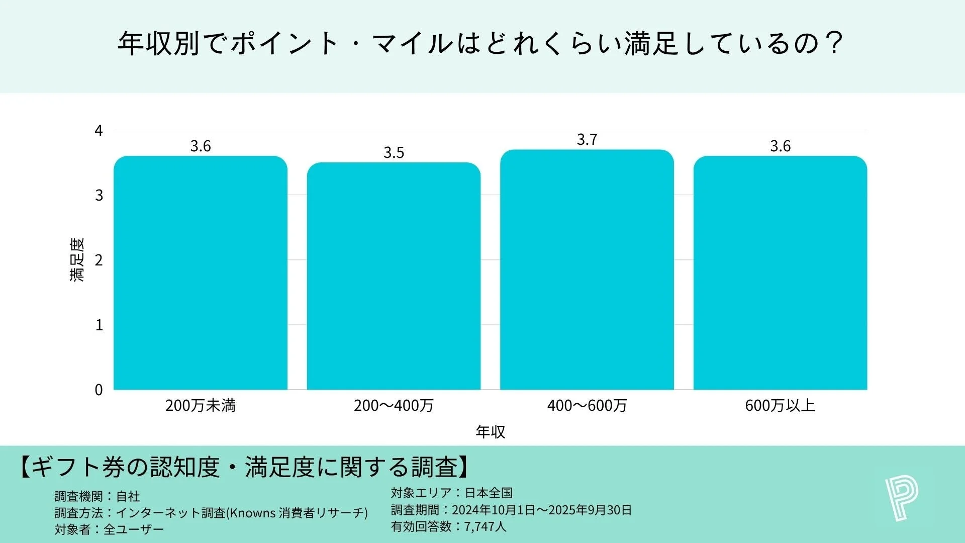 年収別のポイント・マイル満足度を示す棒グラフ