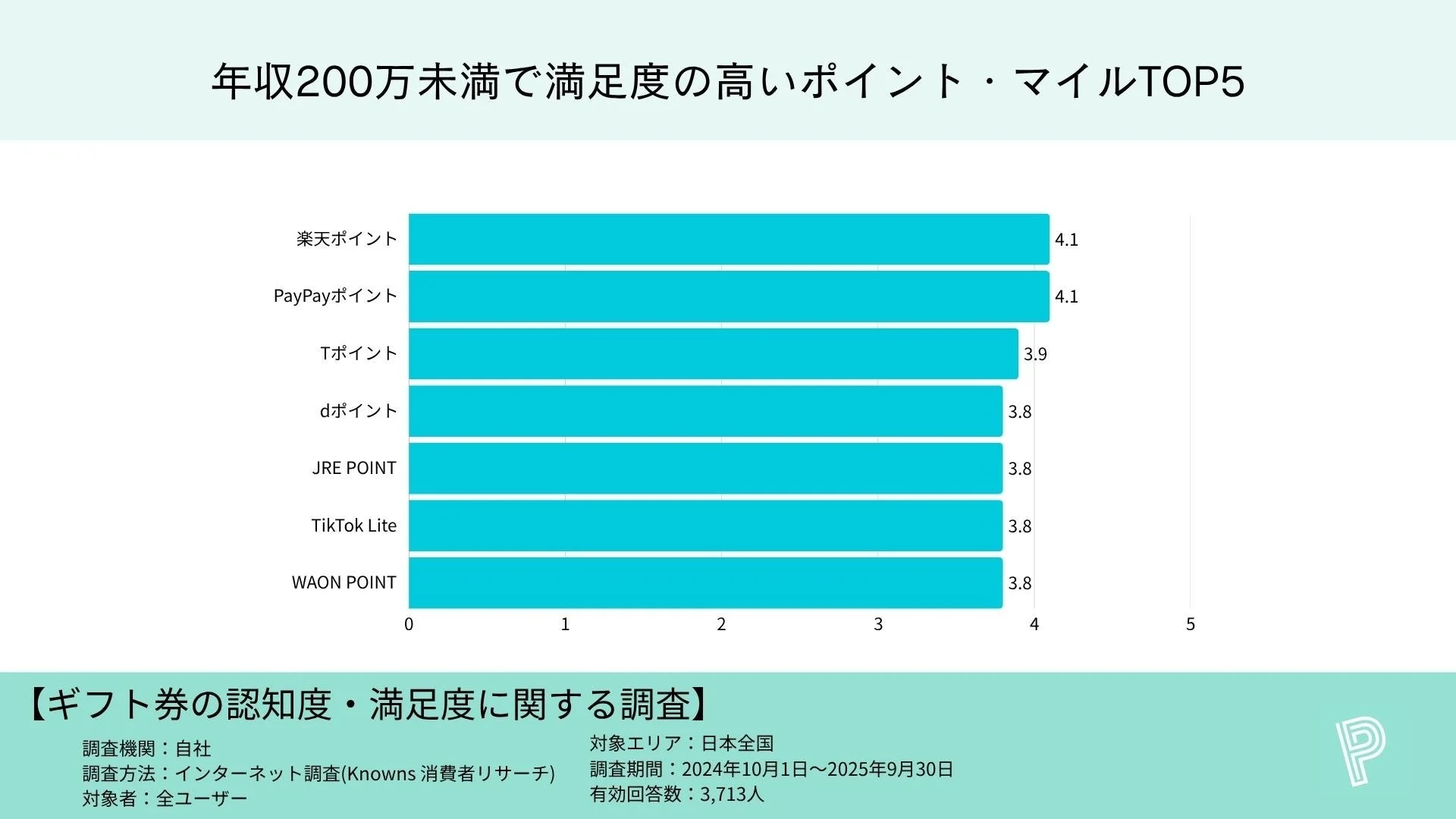 年収200万円未満層のポイント・マイルブランド満足度TOP5