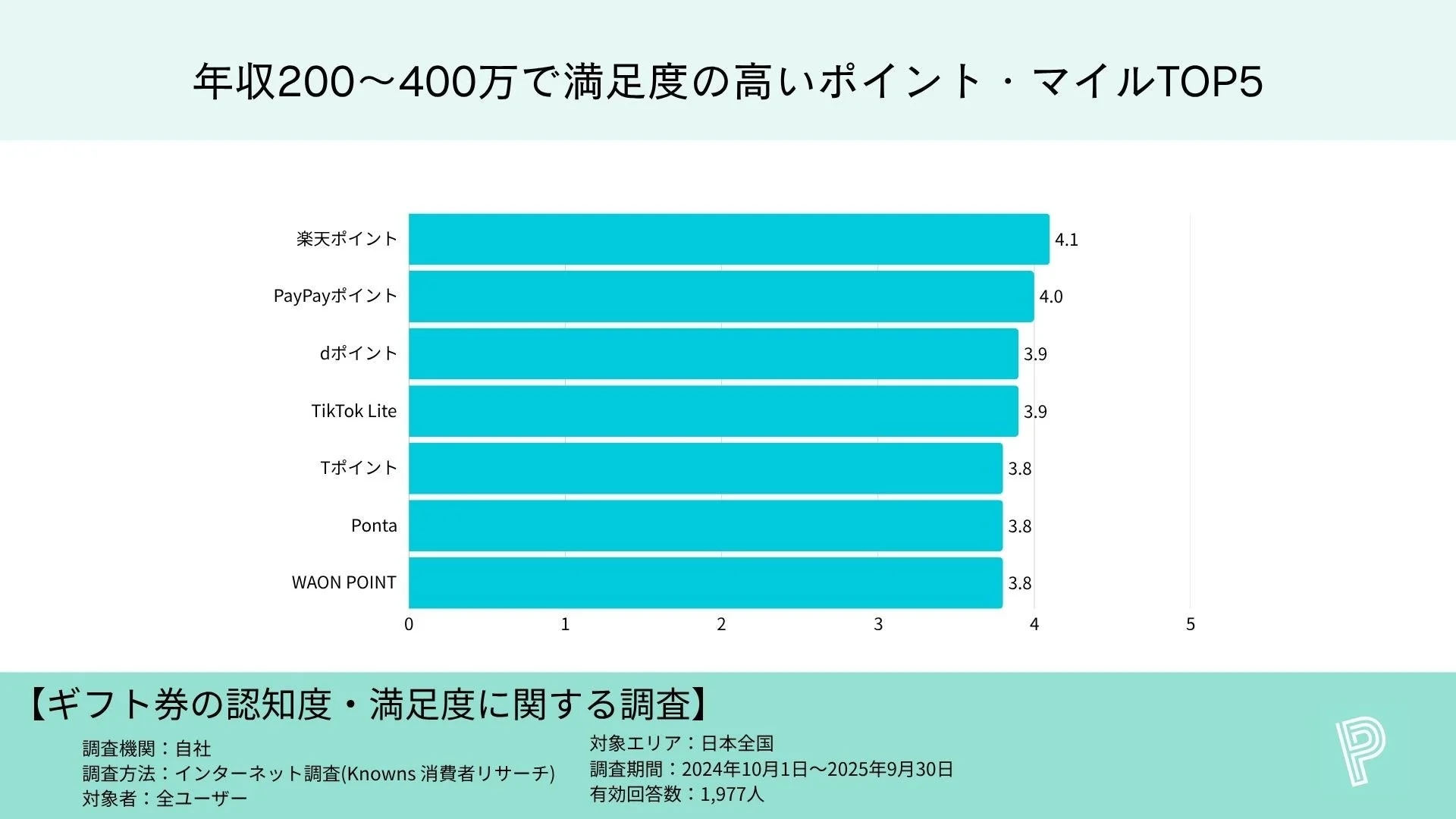 年収200~400万円層のポイント・マイルブランド満足度TOP5