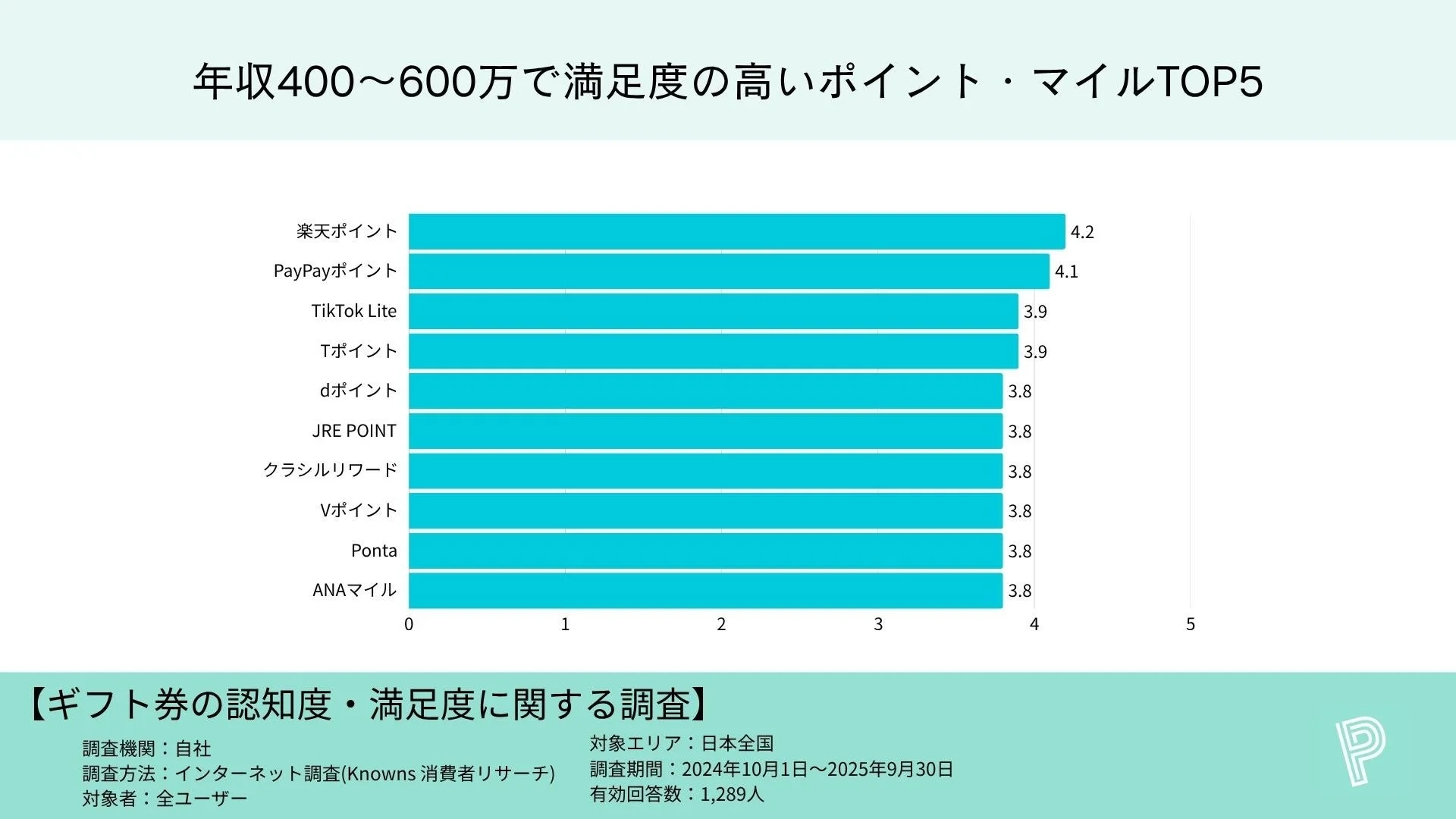 年収400~600万円層のポイント・マイルブランド満足度TOP5