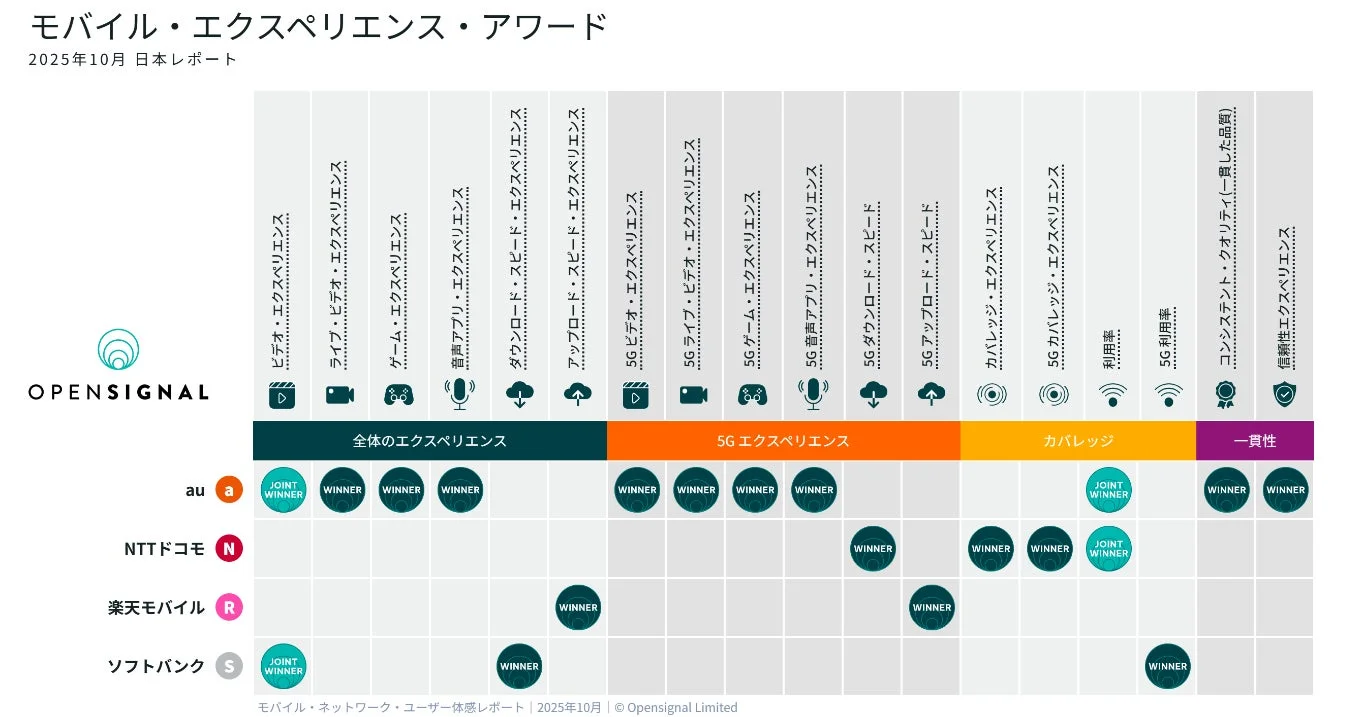 au、「信頼性エクスペリエンス」で3連覇！　日本の主要キャリア4社の体感品質を徹底比較