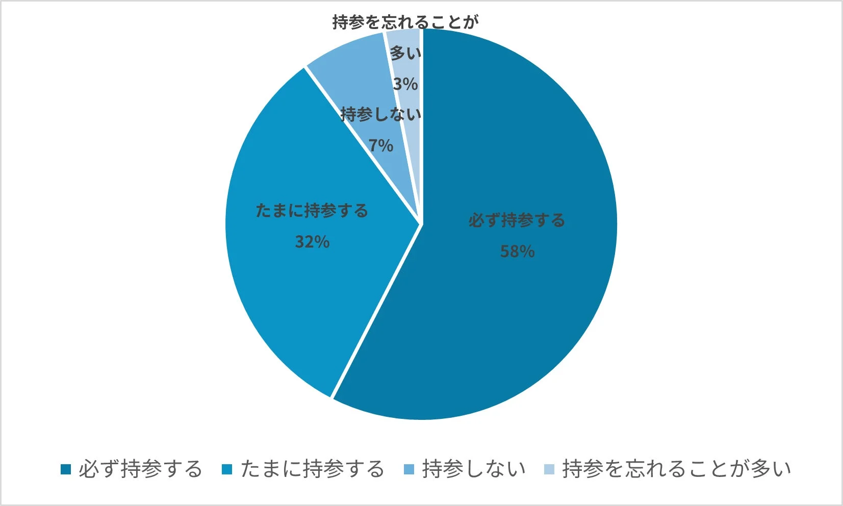 旅行時にモバイルバッテリーを持参するかどうかの円グラフ