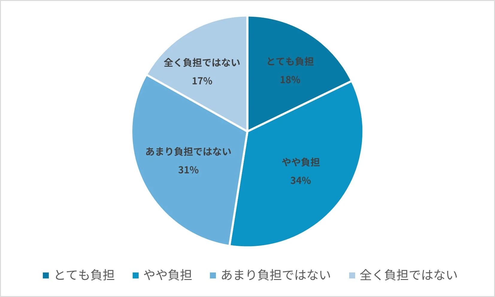 旅行時のモバイルバッテリー持参が負担かどうかの円グラフ