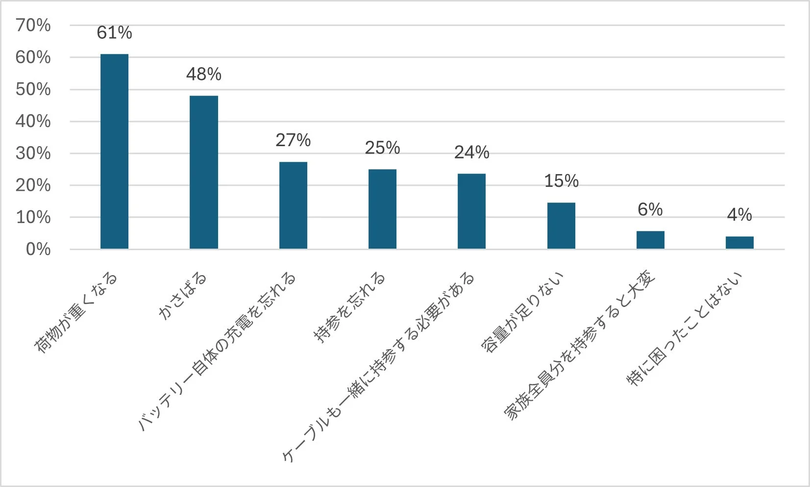 旅行時のモバイルバッテリー持参で困った経験の棒グラフ