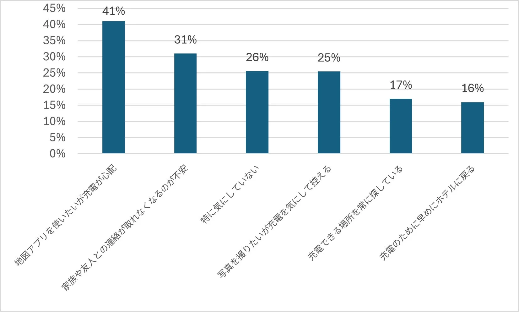旅行中のスマートフォン充電に関する不安の棒グラフ