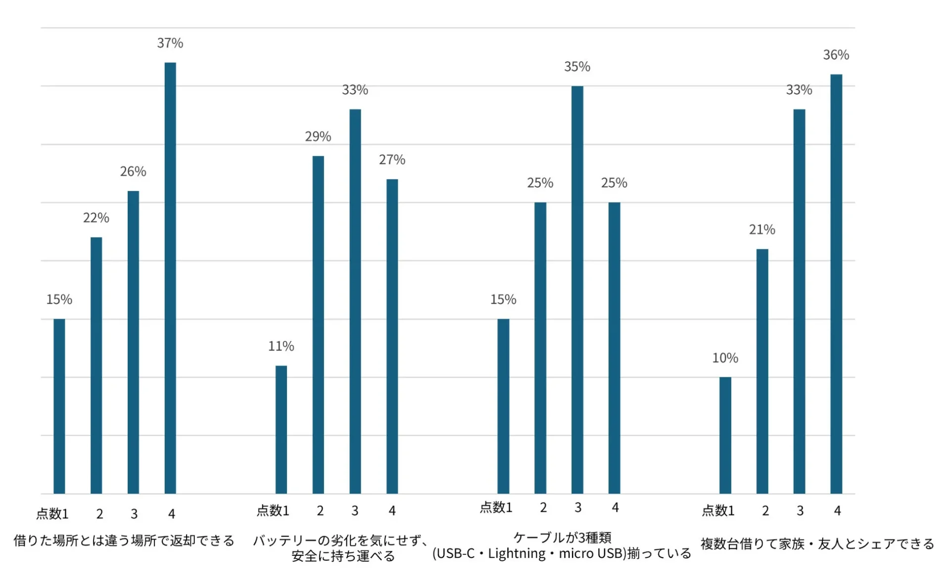 レンタルモバイルバッテリーに求められる機能の棒グラフ