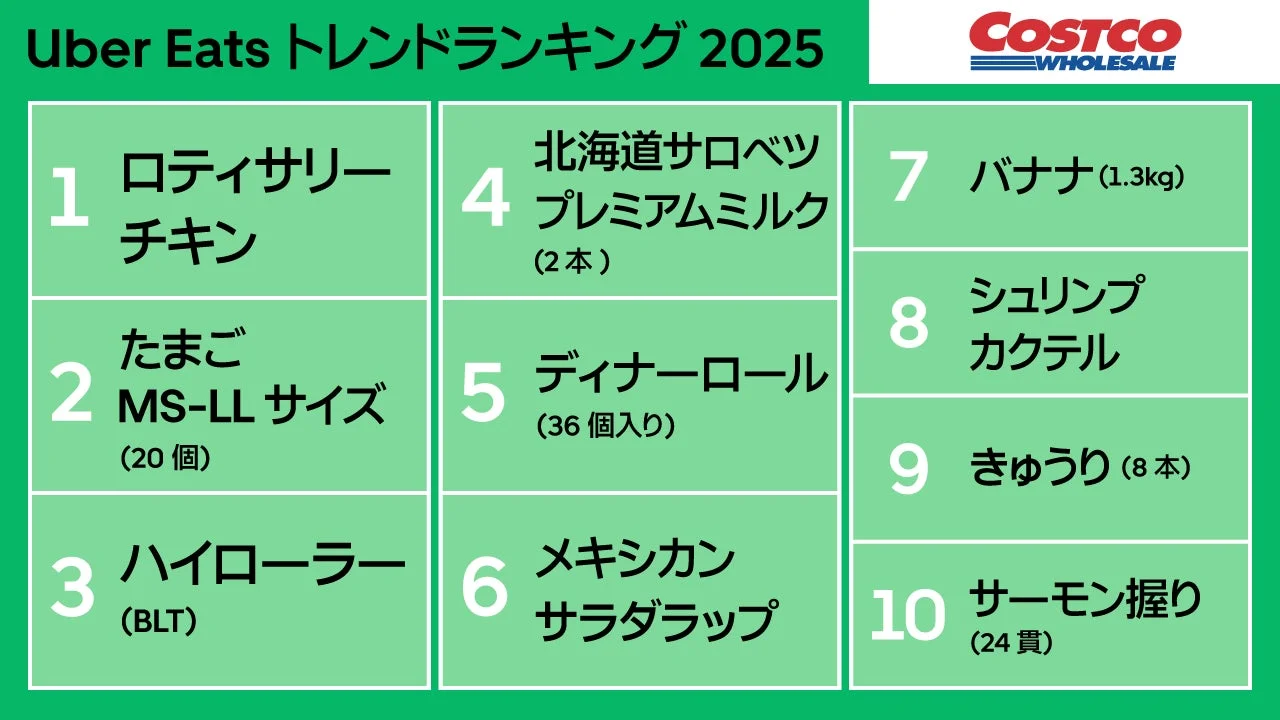 Uber Eatsコストコ部門ランキングTOP10