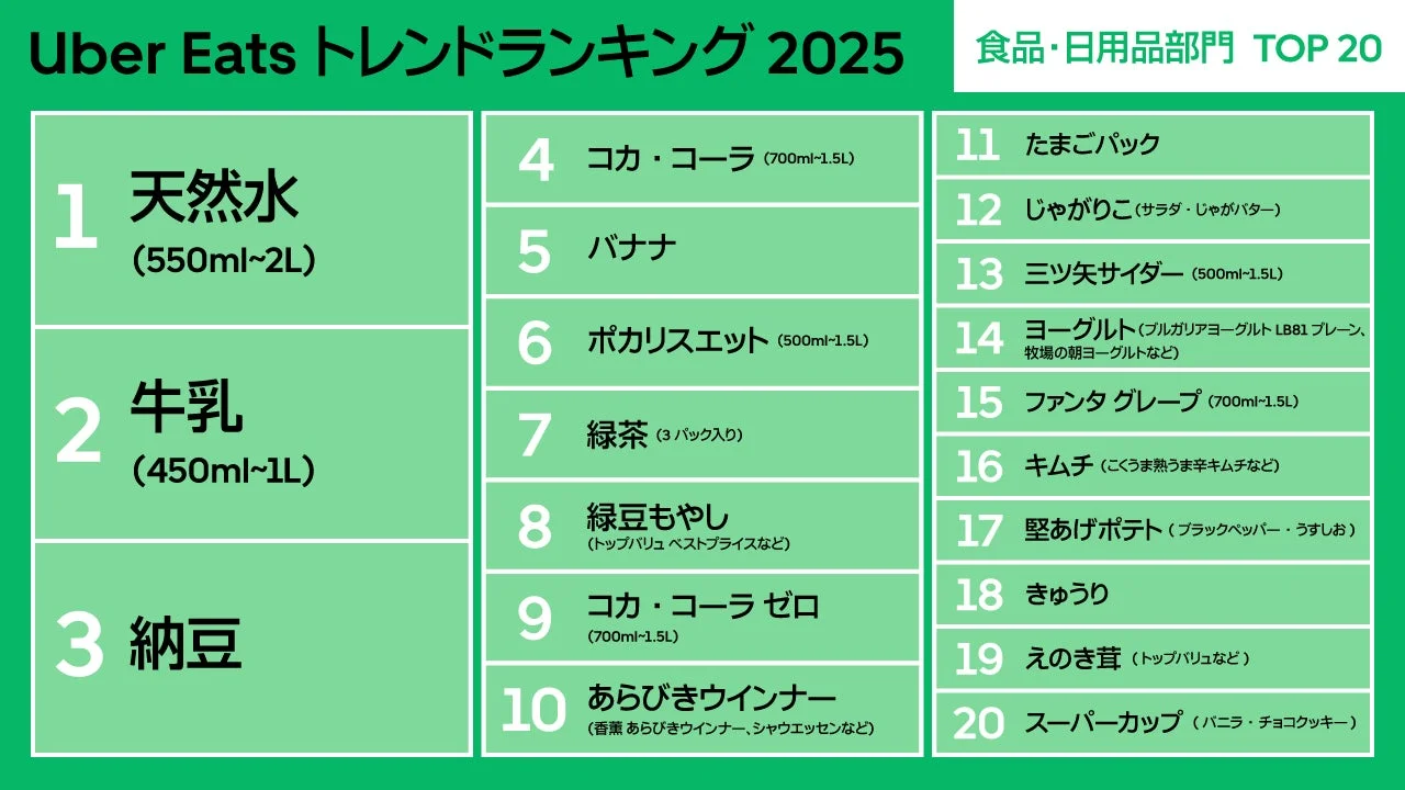Uber Eats食品・日用品部門ランキングTOP20