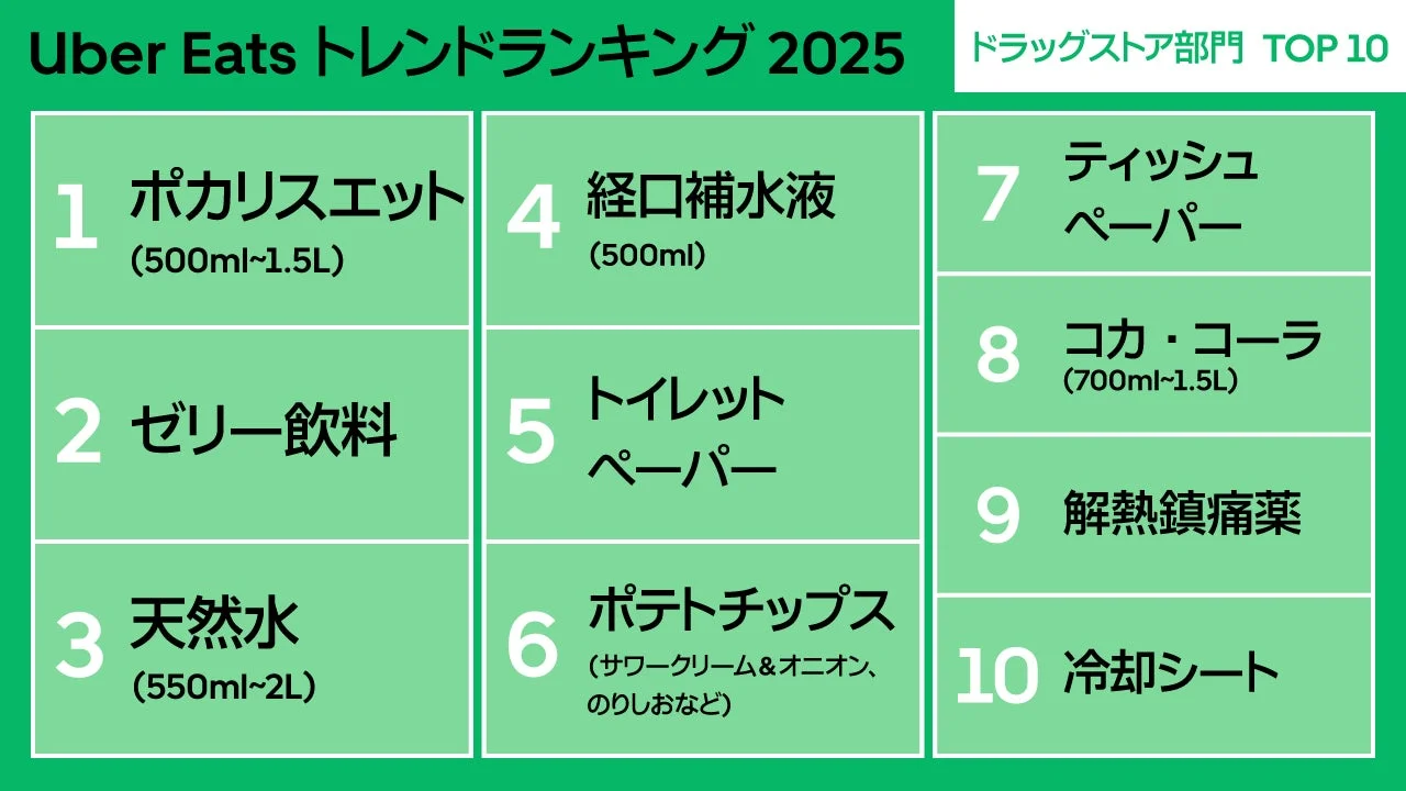 Uber Eatsドラッグストア部門ランキングTOP10