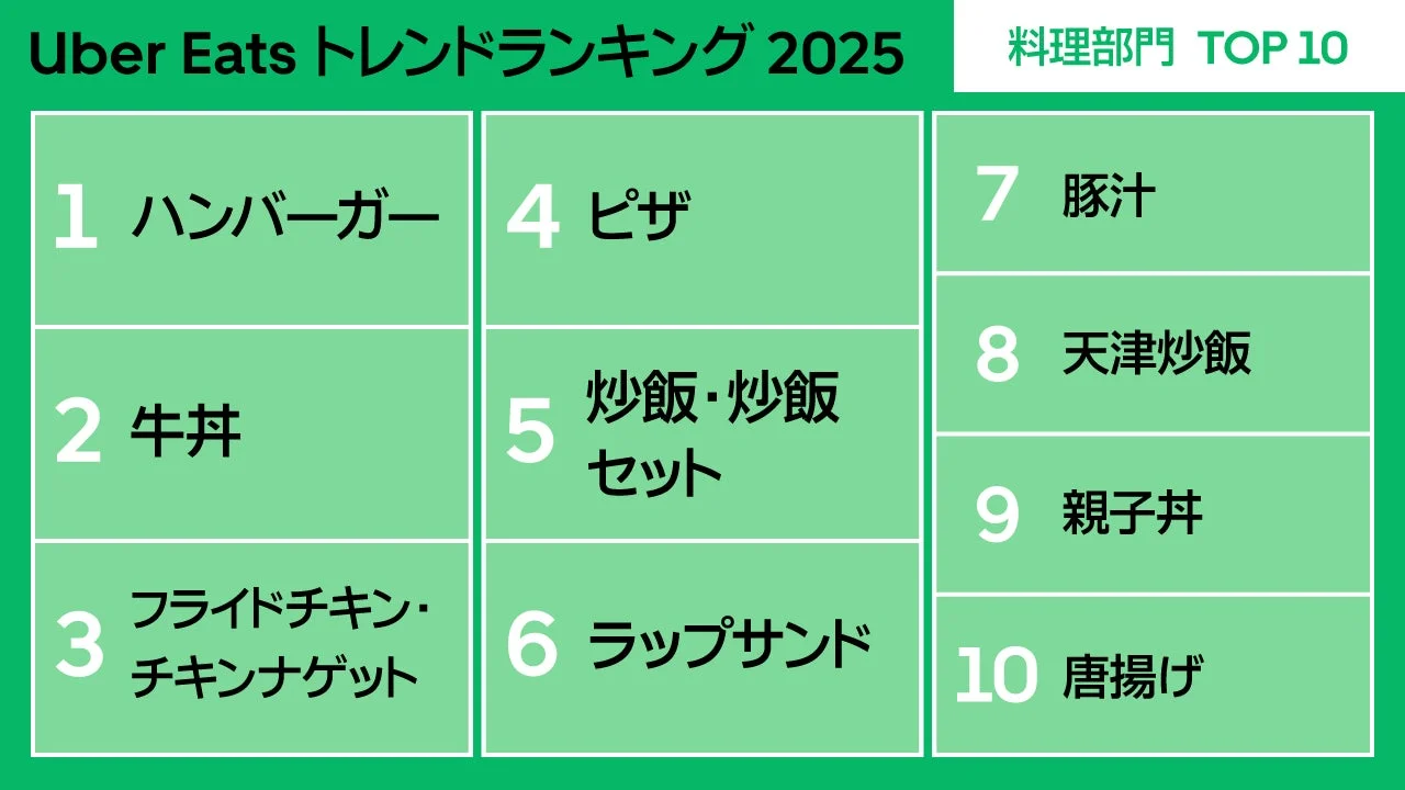 Uber Eats料理部門ランキングTOP10