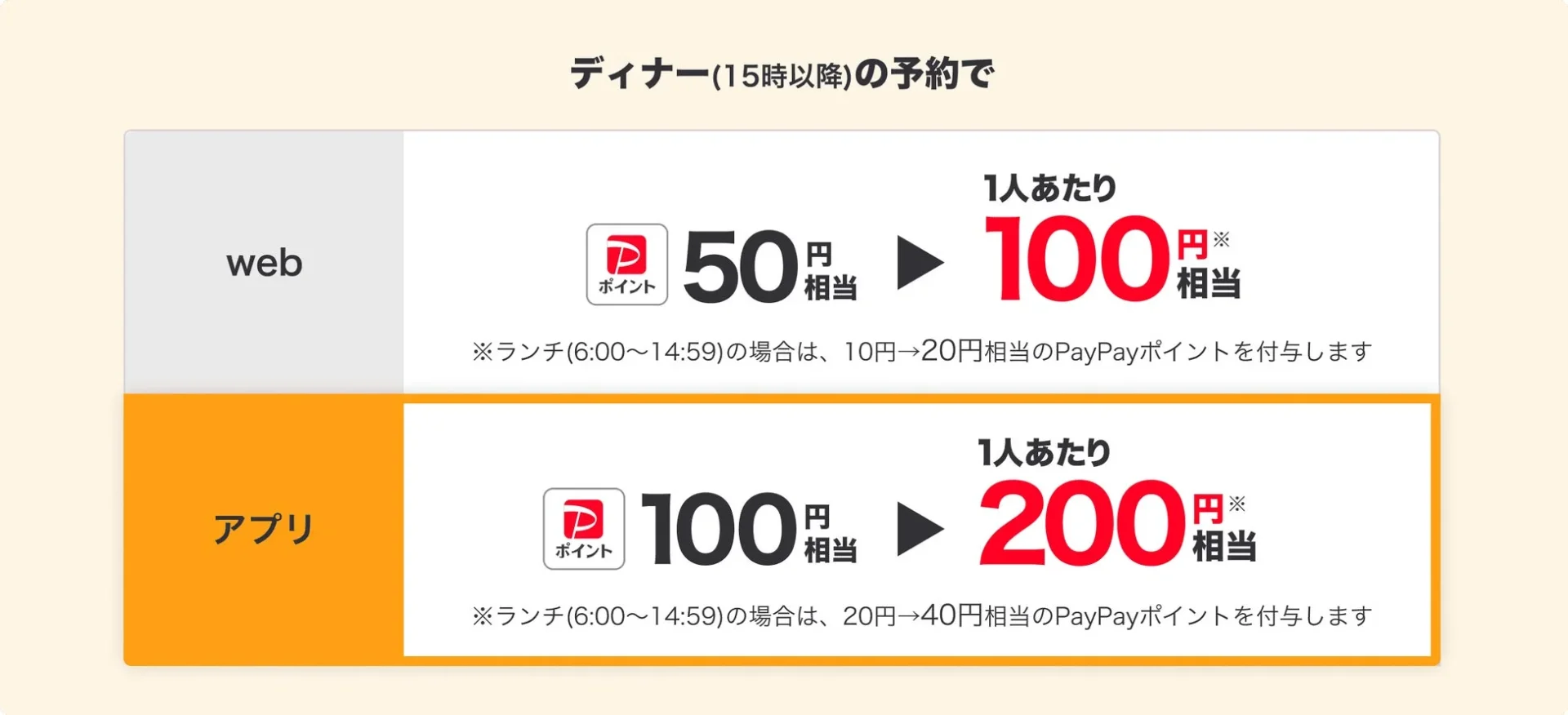 Retty忘年会ネット予約キャンペーンのPayPayポイント付与額詳細。Webとアプリ、ランチとディナーでの違い。