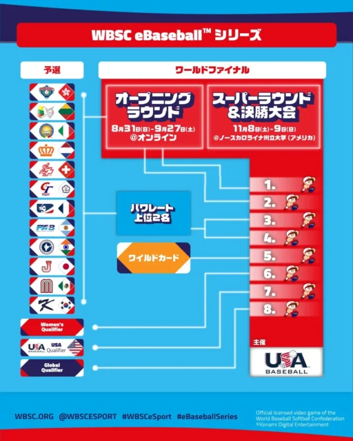 WBSC eBaseball シリーズ 2025 ワールドファイナルの大会フロー図
