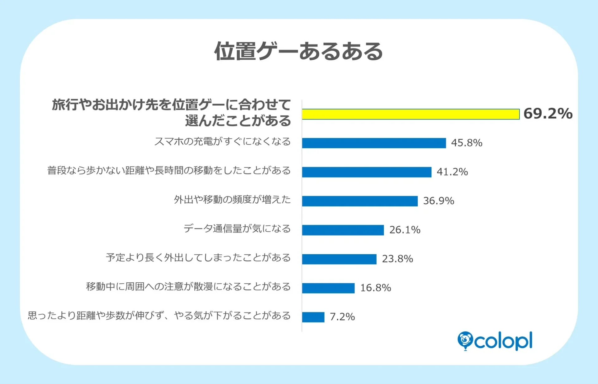 位置ゲーユーザーの行動変容を示す「位置ゲーあるある」調査結果グラフ