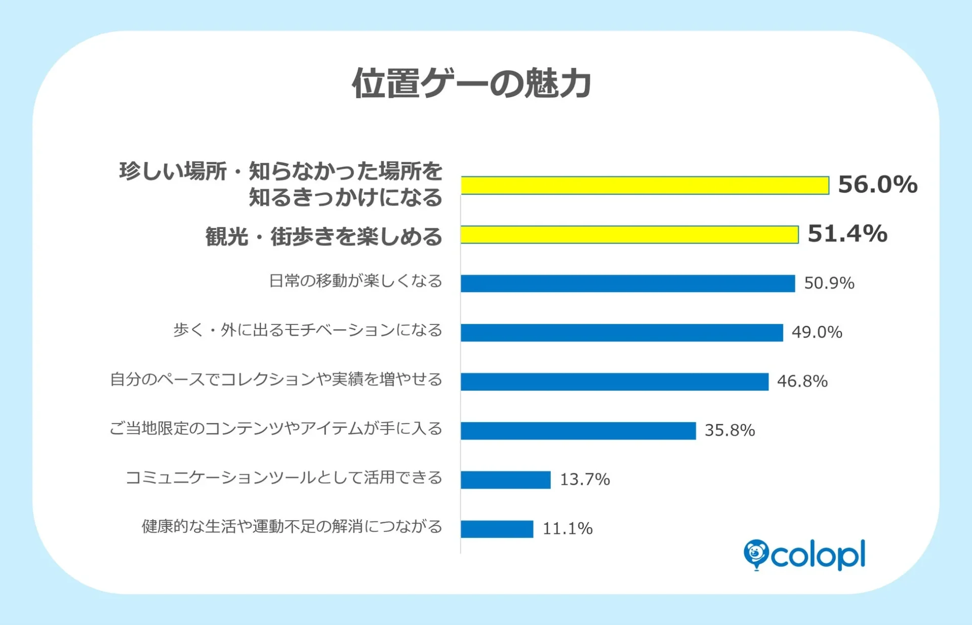 位置ゲーの魅力に関する調査結果グラフ「珍しい場所を知るきっかけに」
