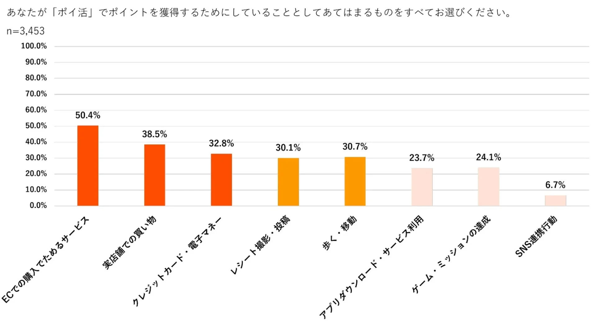 ついでポイ活が人気！　30代40代の約50％が利用、月10,000円以上獲得する人も