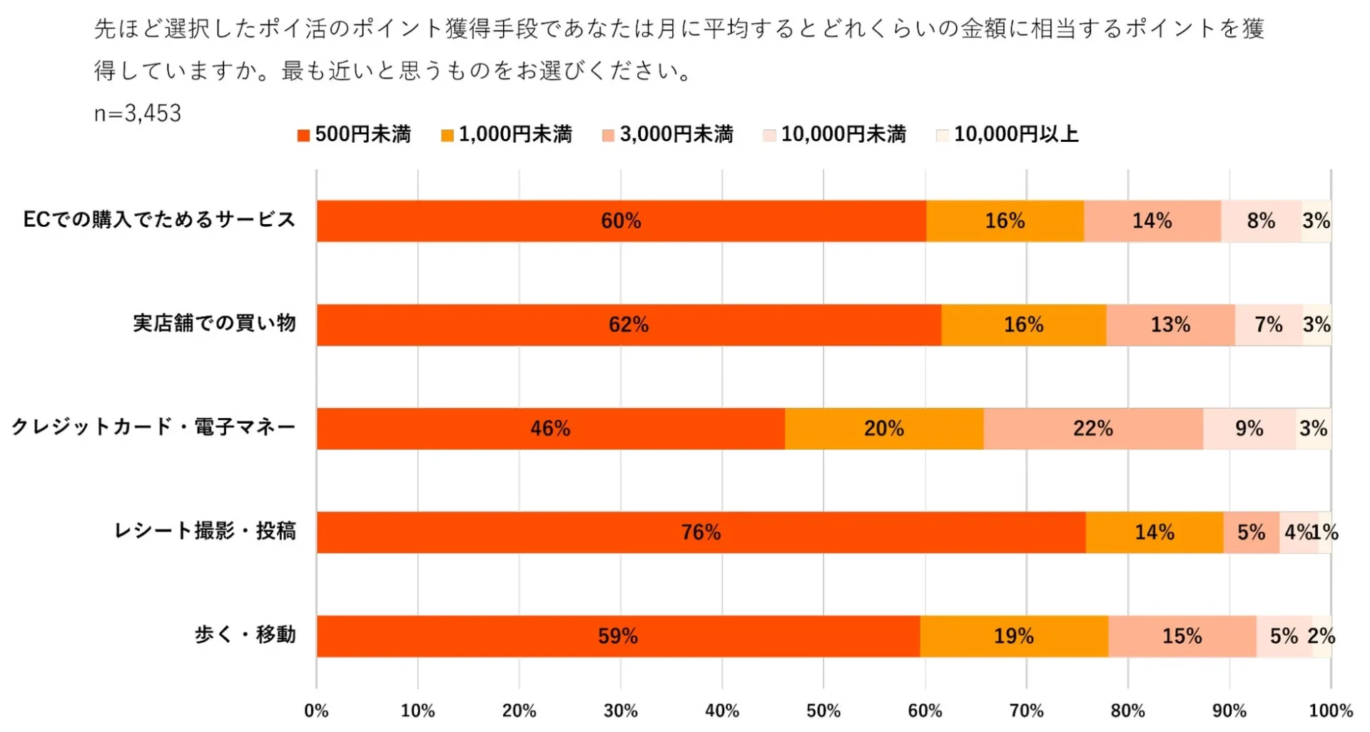 ポイ活の獲得手段別の月間獲得ポイント金額の割合を示すグラフ