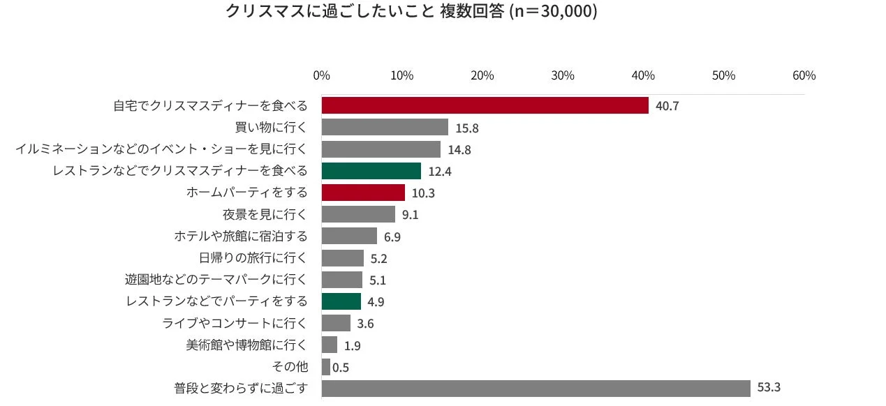 消費者調査「クリスマスに過ごしたいこと」のアンケート結果グラフ