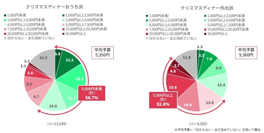 クリスマスディナーの予算について「おうち派」と「外出派」を比較した円グラフ