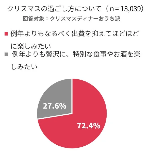 クリスマスのおうちディナーで出費を抑えたいか贅沢にしたいかの意識調査グラフ