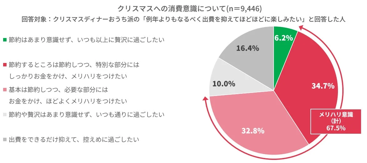 クリスマスディナーおうち派の「メリハリ意識」に関する消費意識調査グラフ