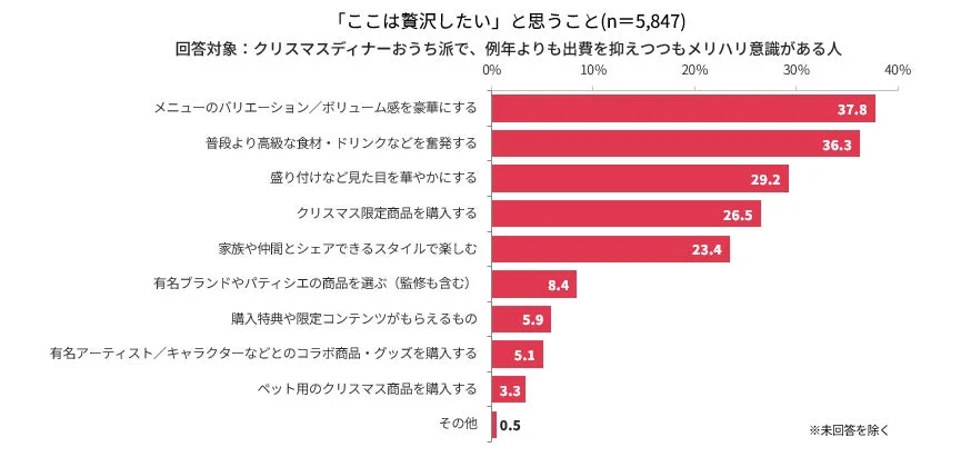 クリスマスディナーおうち派が「贅沢したいこと」に関する調査結果棒グラフ