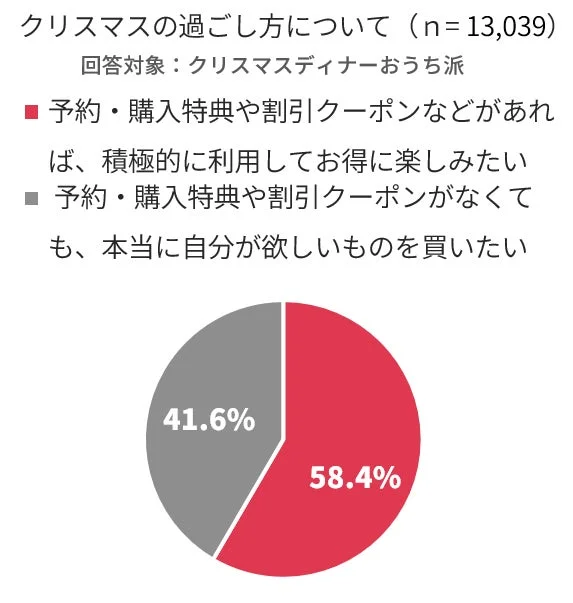 クリスマスディナーおうち派が予約・購入特典を積極的に利用したいかどうかの意識調査グラフ