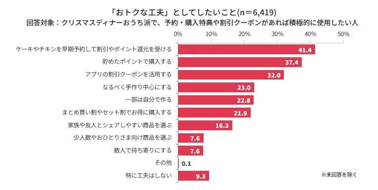 クリスマスを「おトクに楽しむ工夫」としてしたいことのアンケート結果棒グラフ
