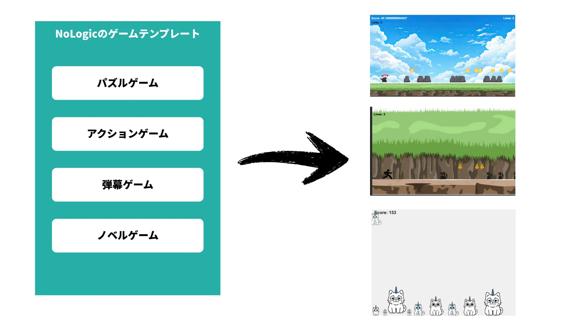 NoLogicのゲームテンプレート選択と生成されるゲーム画面の例