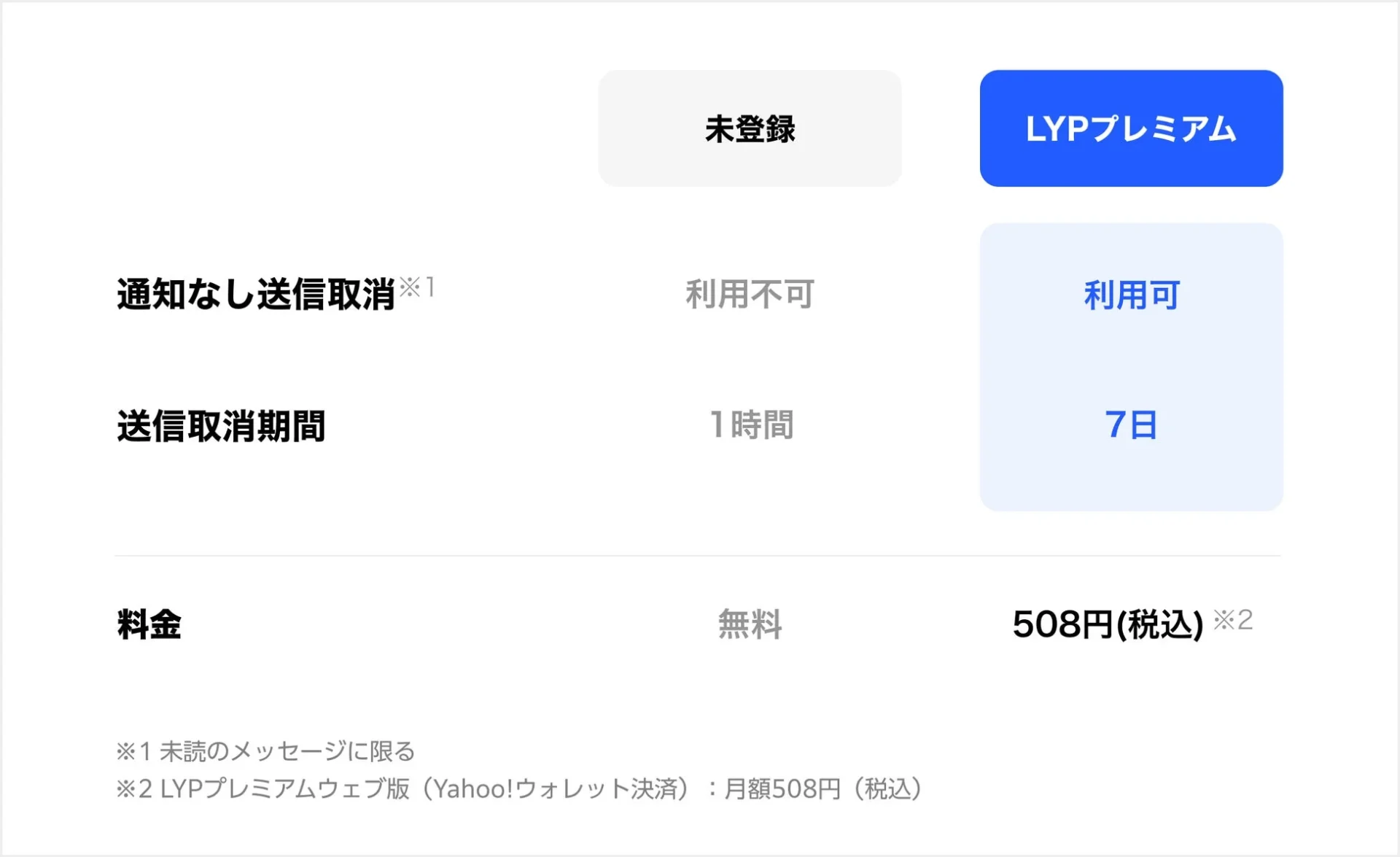 LINEヤフーの「通知なし送信取消」機能概要比較表