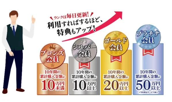 ノジマモバイルアプリの会員ランクアッププログラム説明図