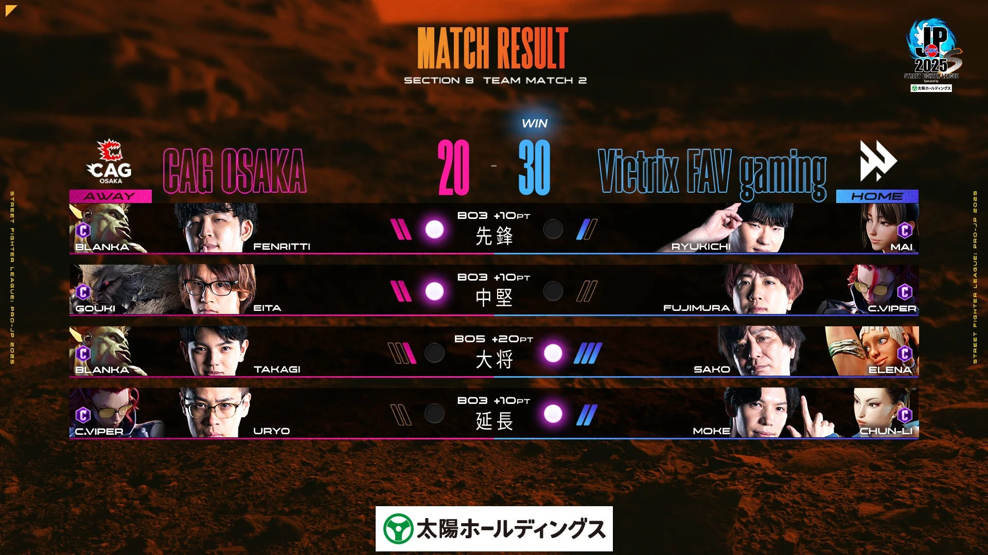 ストリートファイターリーグ Division S 第8節 TEAM MATCH 2 CAG OSAKA vs Victrix FAV gamingの試合結果