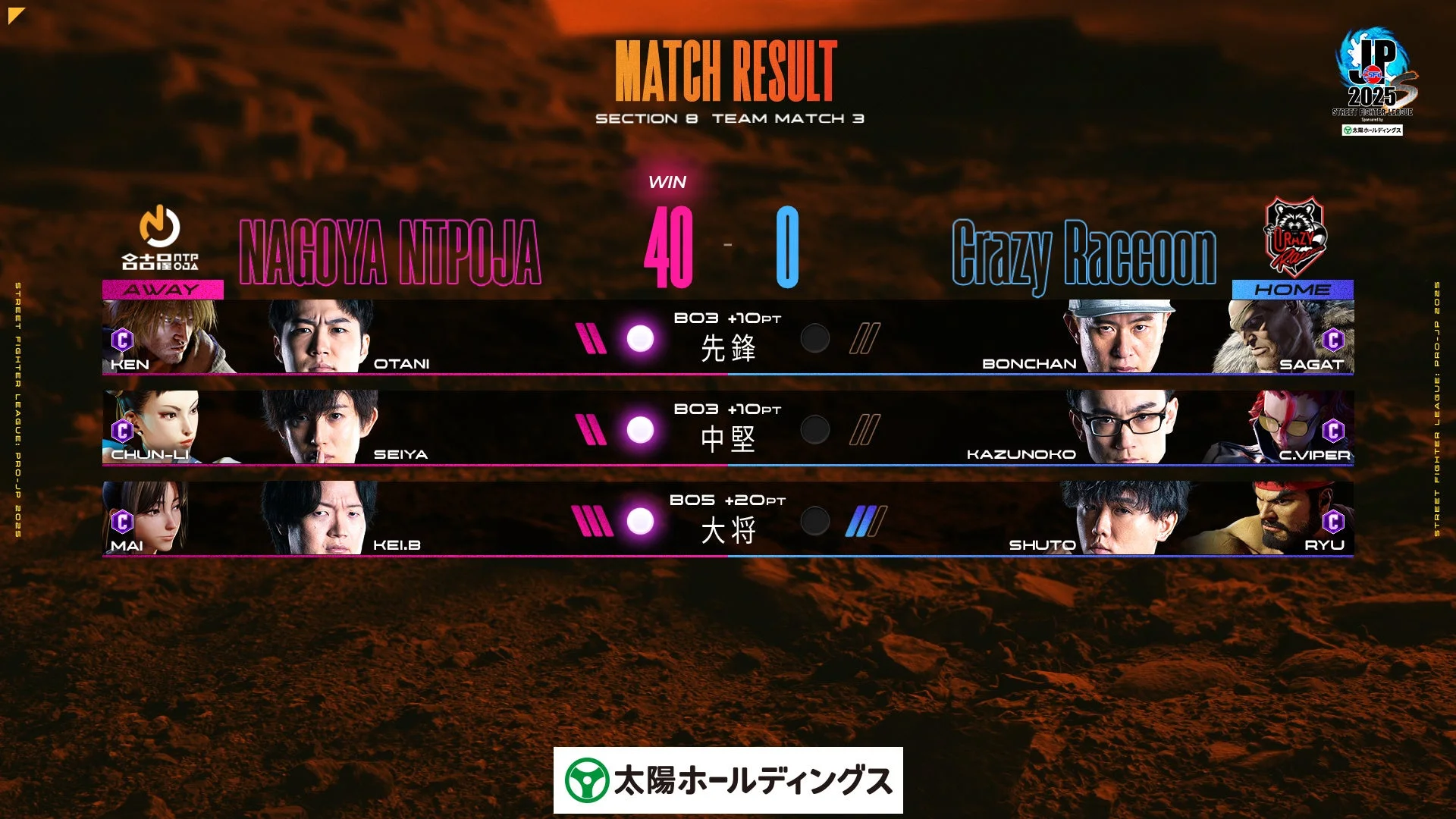 ストリートファイターリーグ Division S 第8節 TEAM MATCH 3 名古屋NTPOJA vs Crazy Raccoonの試合結果