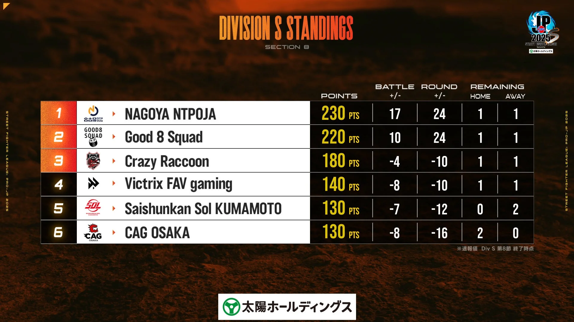 ストリートファイターリーグ: Pro-JP 2025 Division S 第8節終了時点の順位表