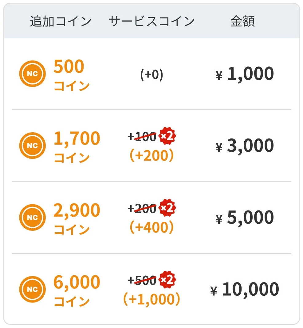 キャンペーン期間中のコイン購入特典とボーナスコイン増量表