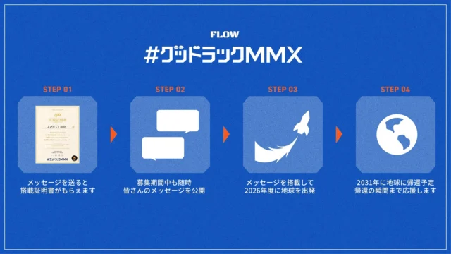 MMX応援メッセージキャンペーンのメッセージ送信から搭載までの流れ