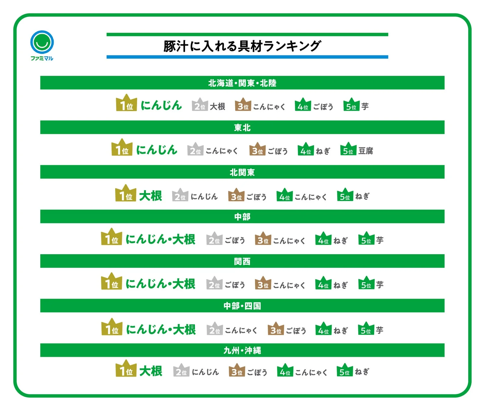 地域別豚汁に入れる具材ランキング