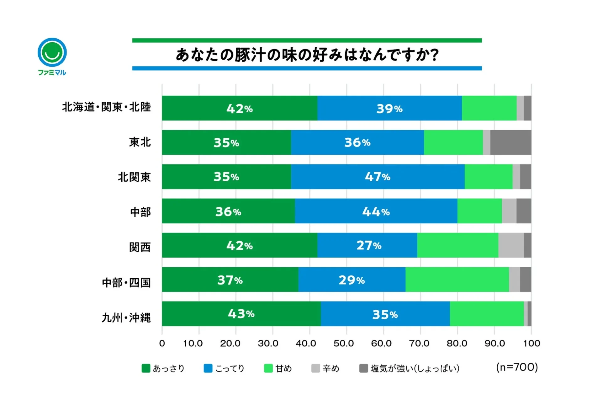 地域別豚汁の味の好みを示す棒グラフ