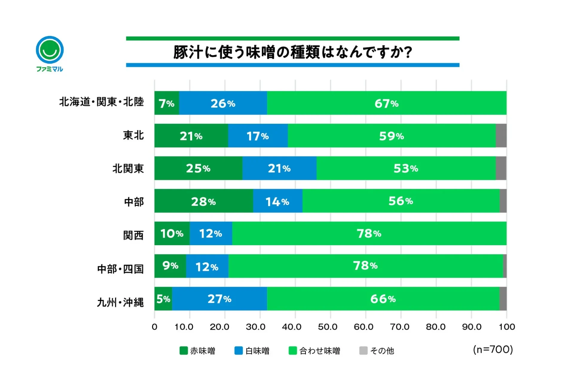 地域別豚汁に使う味噌の種類を示す棒グラフ