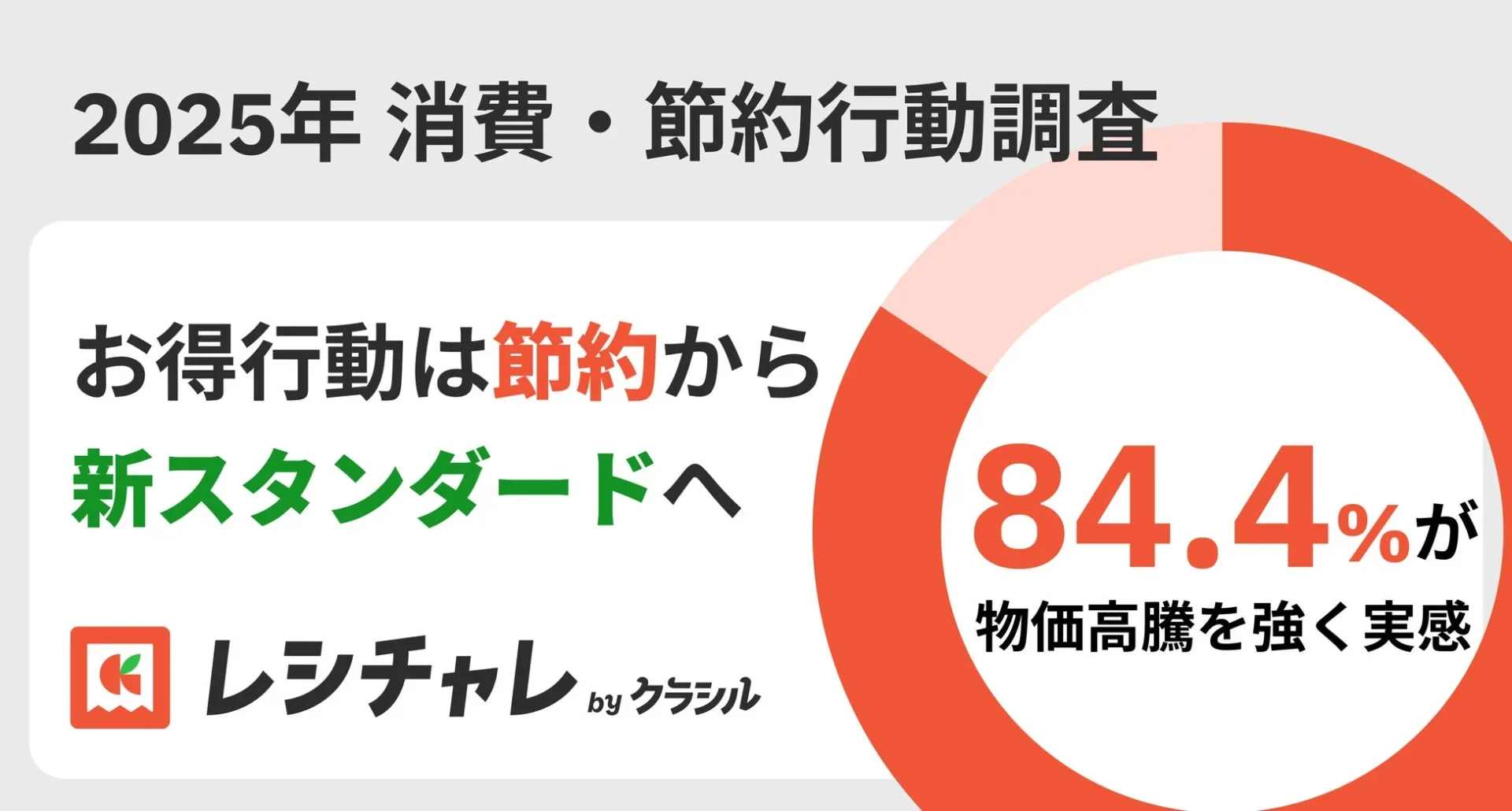 生活者の84.4%が物価高騰を強く実感！　約3割が「月1,001円〜3,000円節約したい」と回答
