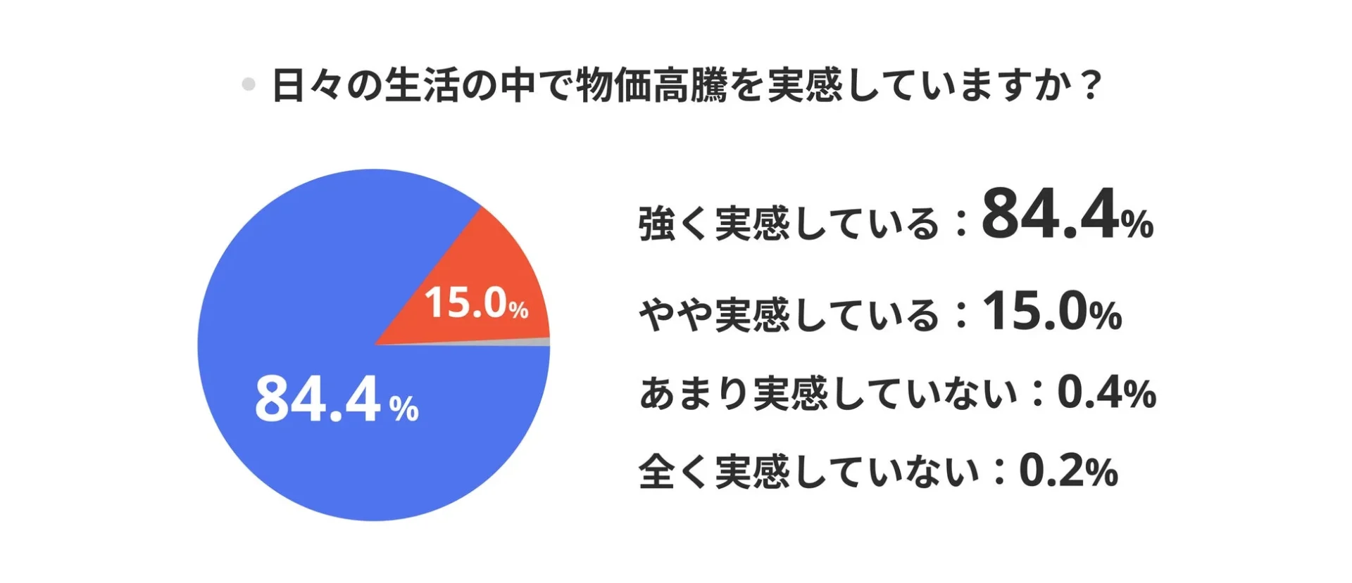 物価高騰を強く実感している生活者の割合を示す円グラフ