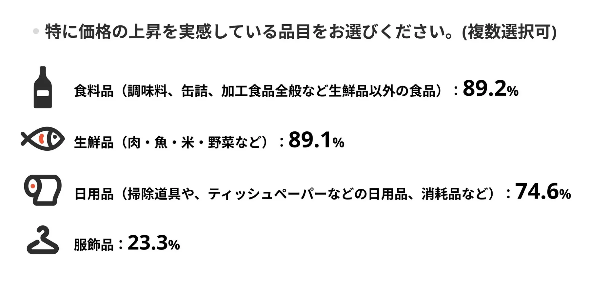 価格上昇を実感する品目ランキング（食料品、生鮮品、日用品）