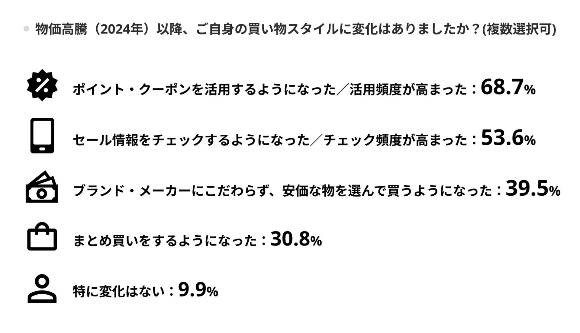 物価高騰後の買い物スタイルの変化（ポイント・クーポン活用、セール情報など）