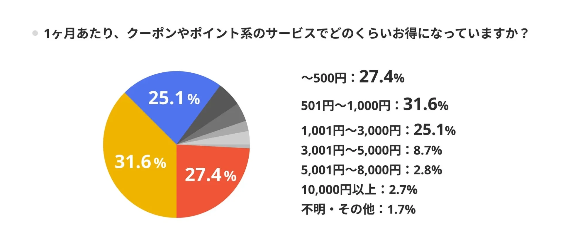 1ヶ月あたりのポイント・クーポン利用で実感しているお得額の内訳
